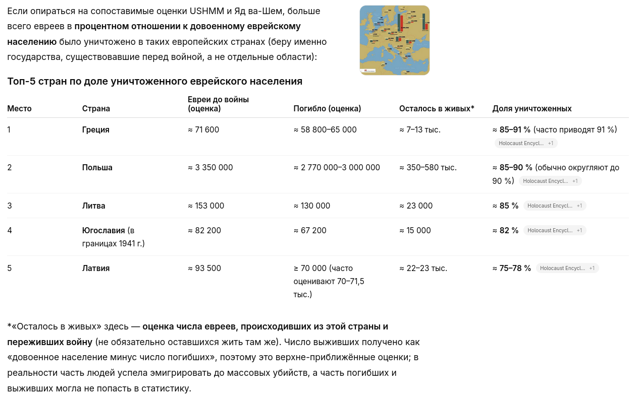 Если опираться на сопоставимые оценки USHMM и Яд ва-Шем, больше всего евреев в процентном отношении к довоенному еврейскому населению было уничтожено в таких европейских странах (беру именно государства, существовавшие перед войной, а не отдельные области): Топ-5 стран по доле уничтоженного еврейского населения Место Страна Евреи до войны (оценка) Погибло (оценка) Осталось в живых* Доля уничтоженных Греция = 71600 = 58 800-65 000 ~ 7-13 тыс. ~ 85-91 % (часто приводят 91 %) Holocaust Encycl.. +1 2 Польша ~ 3350 000 ~ 2 770 000-3 000 000 = 350-580 тыс. ~ 85-90 % (обычно округляют до 90 %) Holocaust Encycl... +1 3 Литва = 153 000 = 130 000 = 23 000 ~ 85% Holocaust Encycl... +1 4 Югославия (в границах 1941 г.) = 82200 = 67 200 ~ 15 000 ~ 82% Holocaust Encycl... +1 Латвия = 93500 = 70 000 (часто оценивают 70-71,5 тыс.) ~ 22-23 тыс. ~ 75-78% Holocaust Encycl... +1 *&laquo;Осталось в живых&raquo; здесь &mdash; оценка числа евреев, происходивших из этой страны и переживших войну (не обязательно оставшихся жить там же). Число выживших получено как &laquo;довоенное население минус число погибших&raquo;, поэтому это верхне-приближённые оценки; в реальности часть людей успела эмигрировать до массовых убийств, а часть погибших и выживших могла не попасть в статистику.
