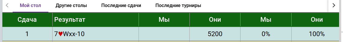< Мой стол Сдача 1 Другие столы Результат 79Wxx-10 Последние сдачи Последние турниры Мы Они 5200 Мы 0% Они 100% >