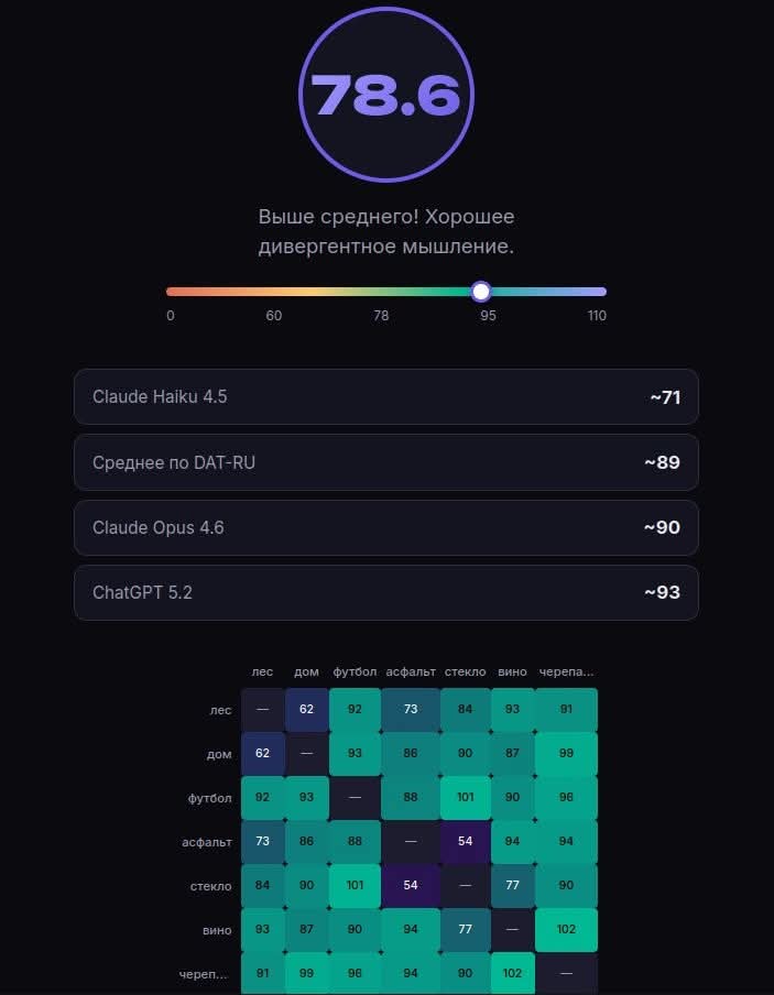 78.6 Выше среднего! Хорошее дивергентное мышление. 60 78 95 110 Claude Haiku 4.5 Среднее по DAT-RU Claude Opus 4.6 ChatGPT 5.2 пес лес дом футбол асфальт ВиНО 62 92 73 84 93 81 дом футбол асфальт стекло вино черепа... 62 93 86 90 87 99 92 93 88 101 90 96 73 86) 88. 54 94 94 84 80 101 54 77 90 93 87 90 94 77 102 91 98 96 94 90 102 ~71 ~89 ~90 ~93